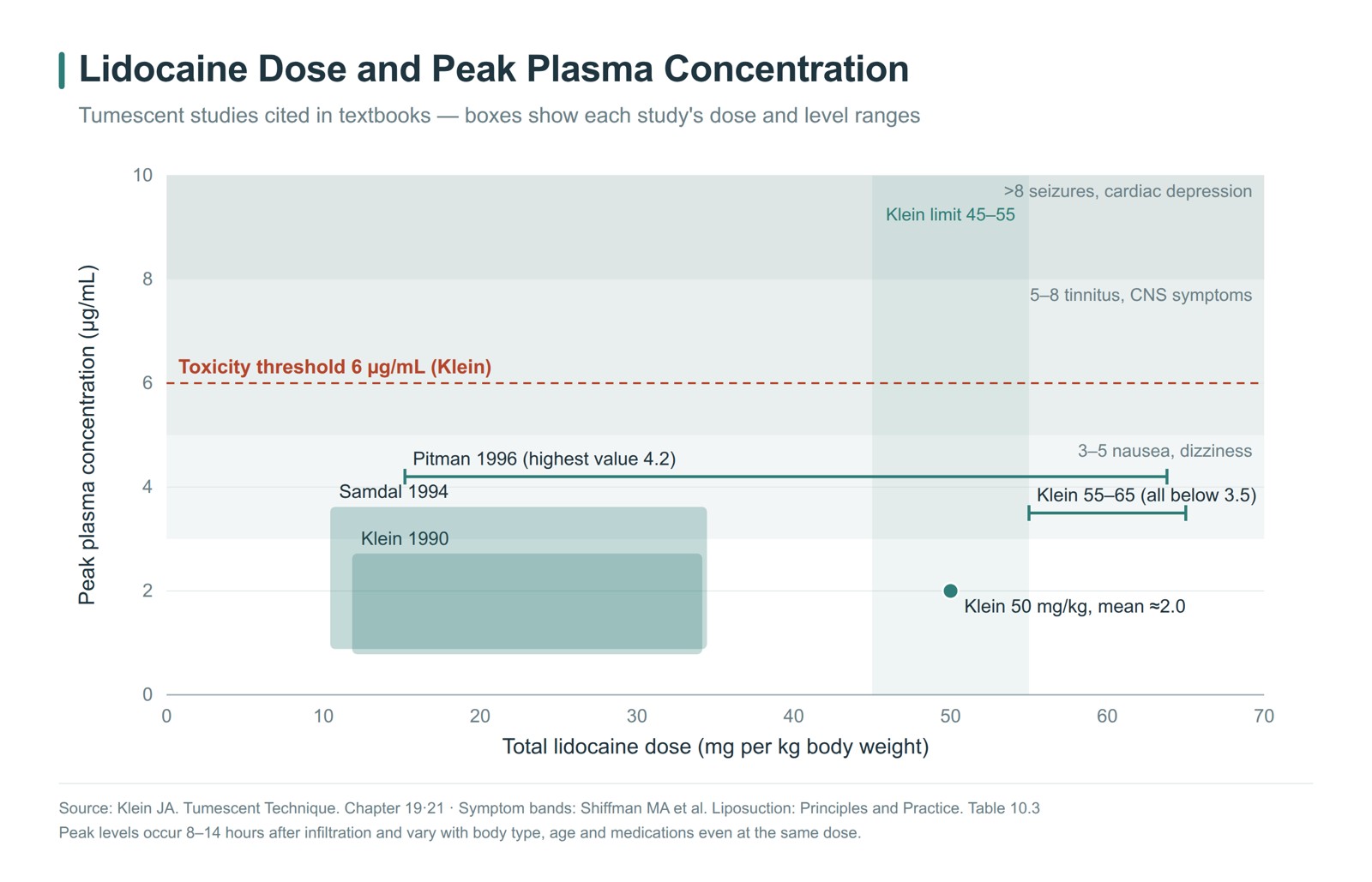 Lidocaine dose and peak plasma concentration — dose and concentration ranges from studies such as Klein 1990, Samdal 1994 and Pitman 1996, with symptom zones and the toxicity threshold of 6 µg/mL
