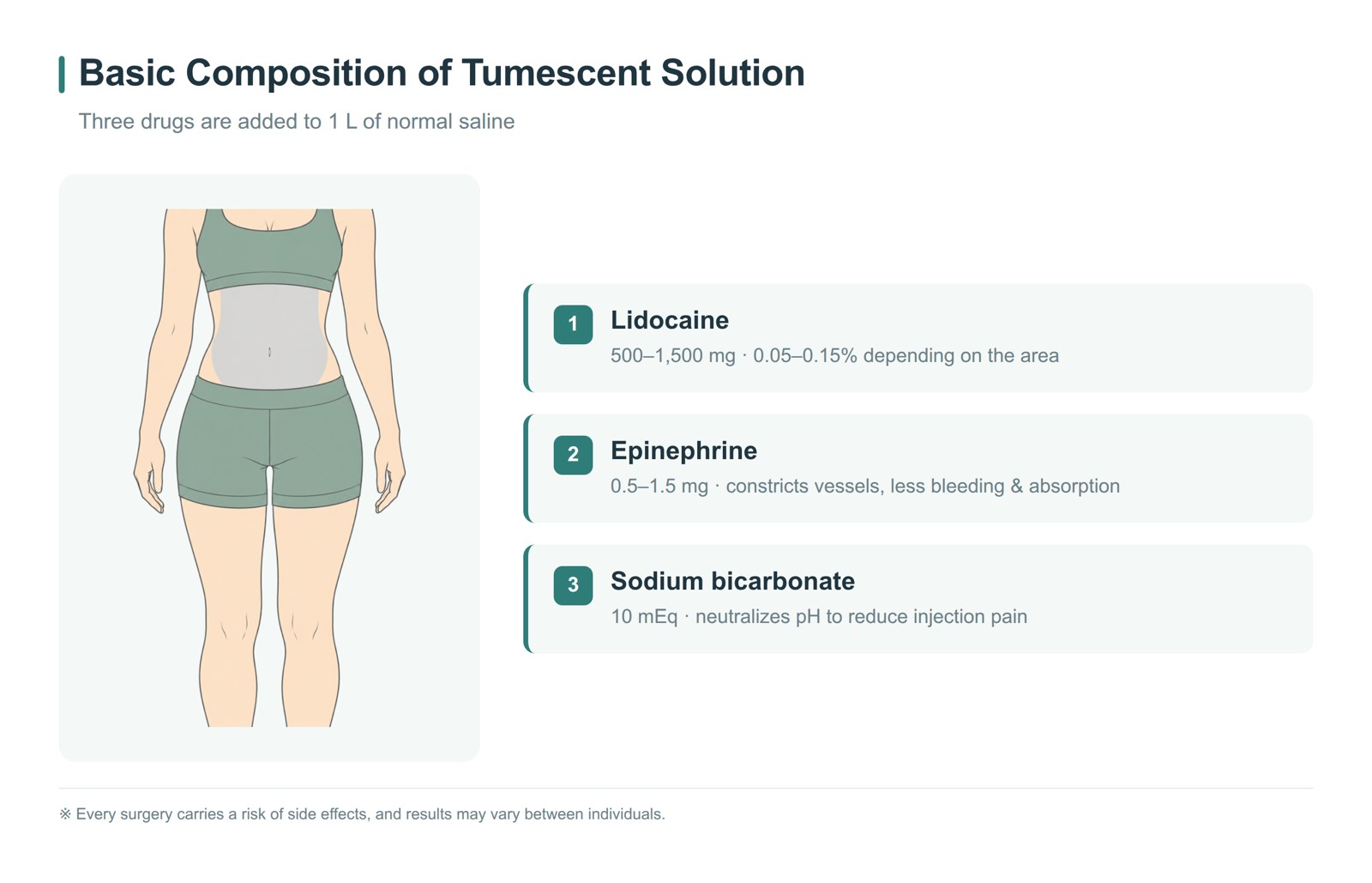 Basic composition of tumescent solution — lidocaine, epinephrine and sodium bicarbonate mixed into normal saline