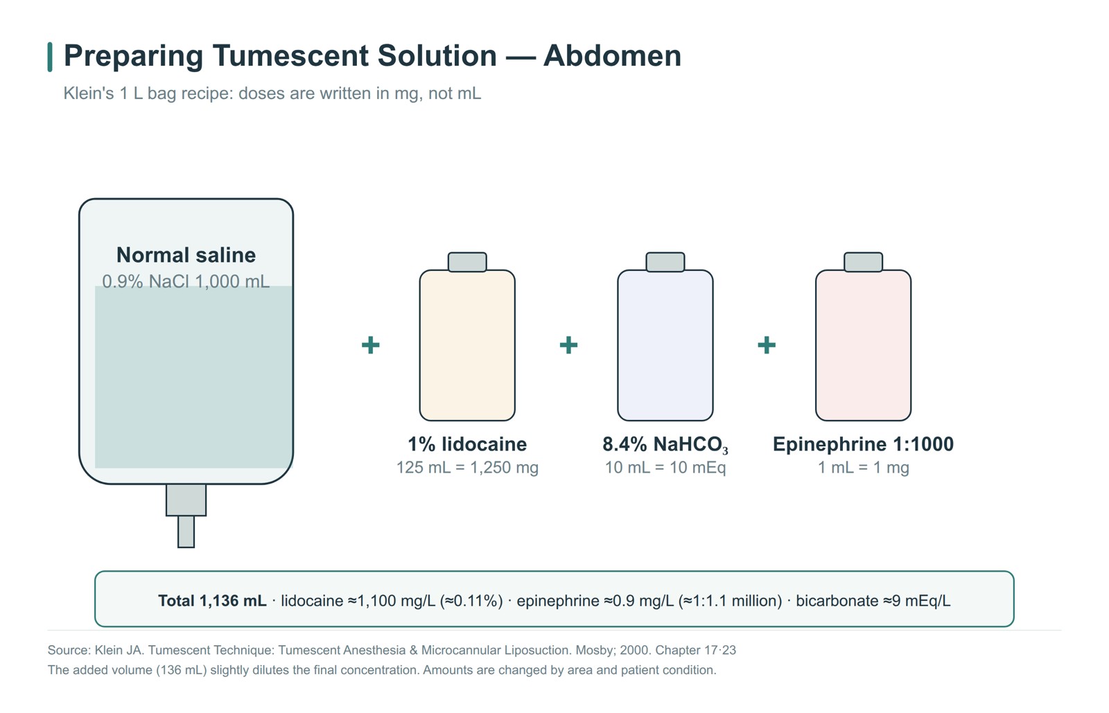 Example of preparing tumescent solution — normal saline 1,000 mL + 1% lidocaine 125 mL + 8.4% sodium bicarbonate 10 mL + epinephrine 1 mL = 1,136 mL