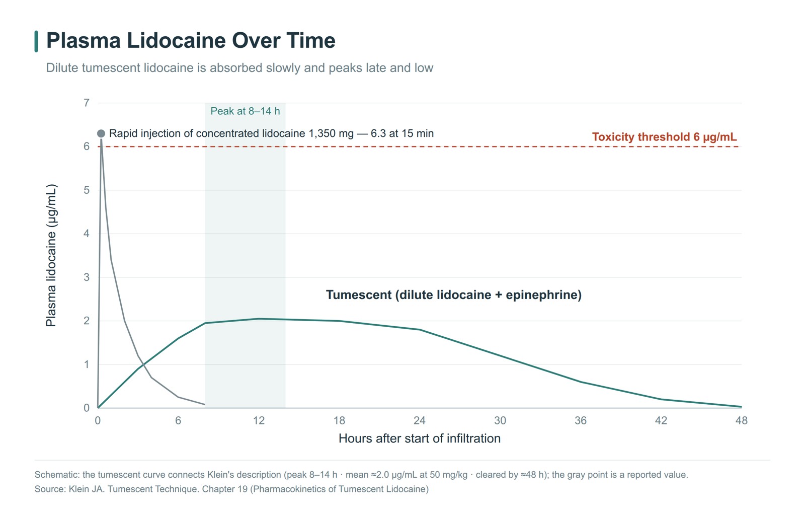 Blood lidocaine concentration over time — tumescent shows a low peak at 8–14 hours; a concentrated dose injected quickly reaches 6.3 µg/mL at 15 minutes