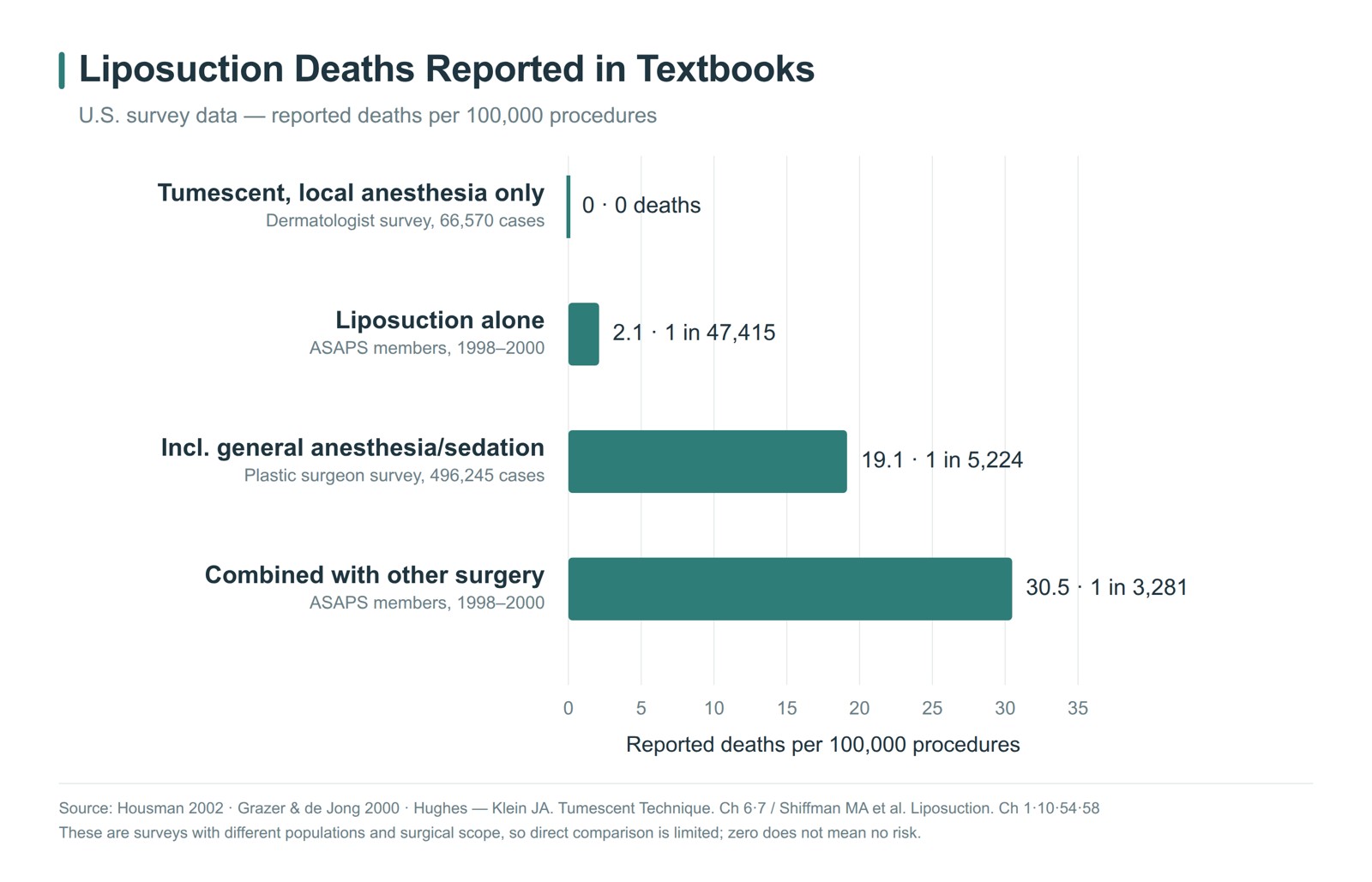 Liposuction death reports cited in textbooks — reported deaths per 100,000 procedures