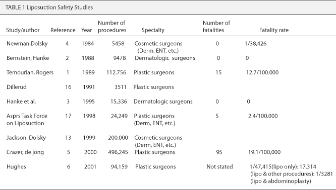 Mortality rate of liposuction