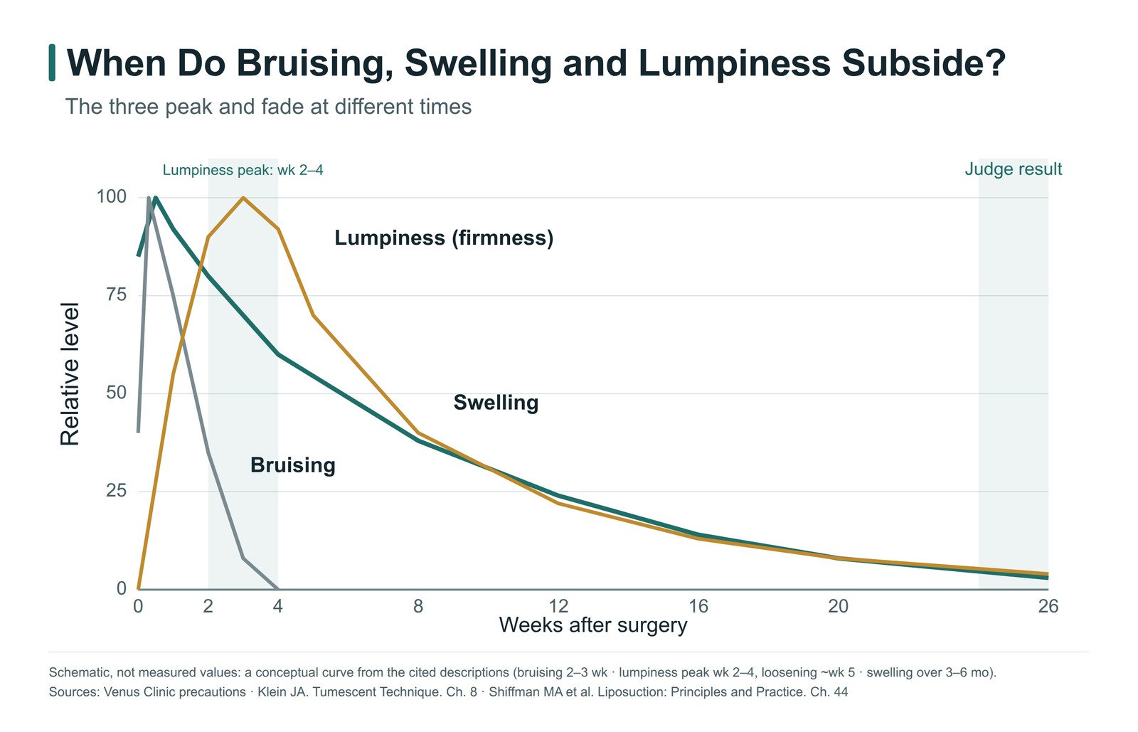 Diagram showing how bruising, swelling and lumpiness decrease over time after liposuction