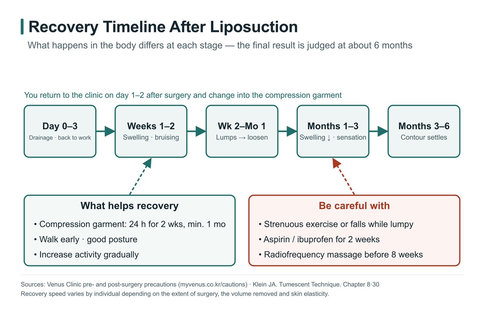 Recovery timeline after liposuction — from the day of surgery to 6 months