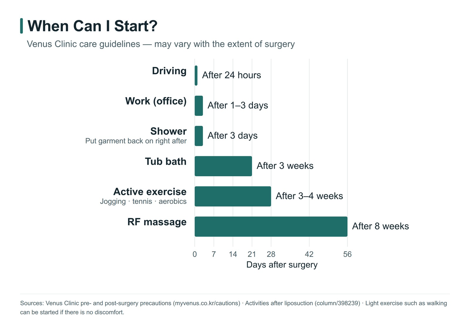 When you can start driving, going to work, showering, bathing, exercise and radiofrequency massage after liposuction