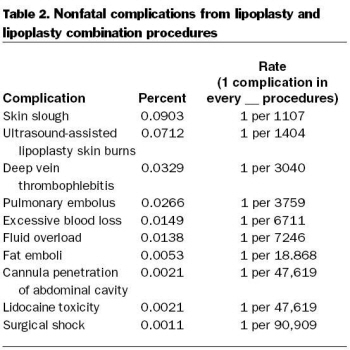 Liposuction complication rates