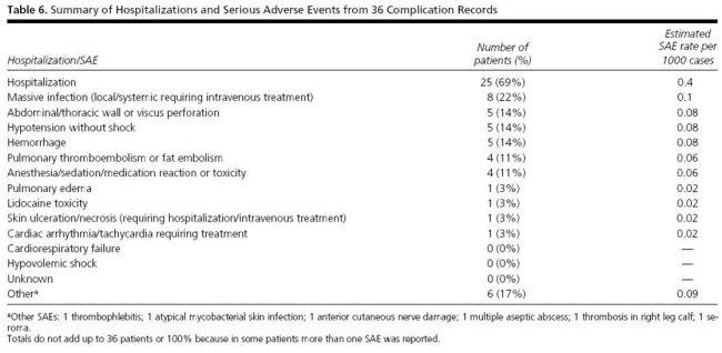 Liposuction complication rates