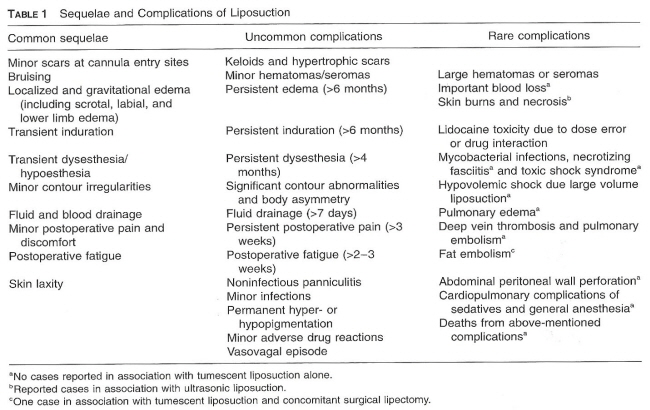 Types of liposuction complications