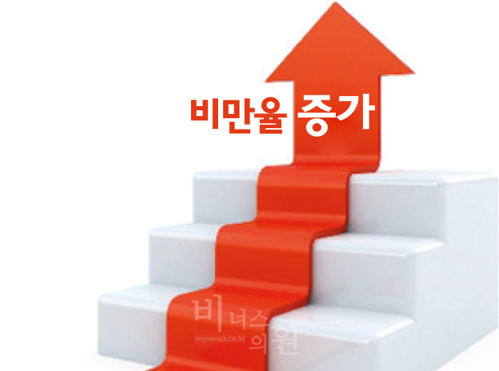 Rising obesity rates