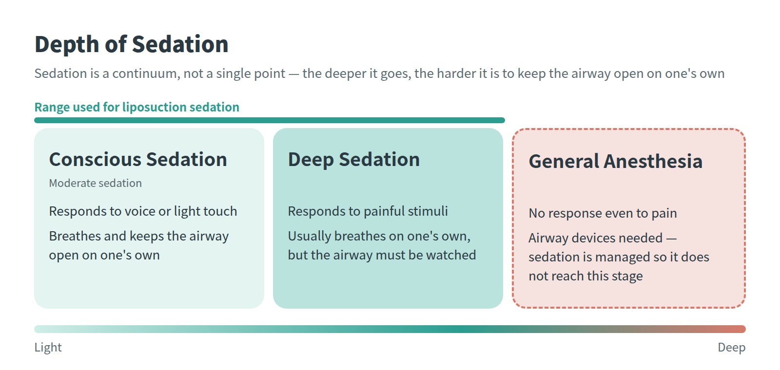 Diagram of the depth of sedation — conscious sedation, deep sedation, and general anesthesia